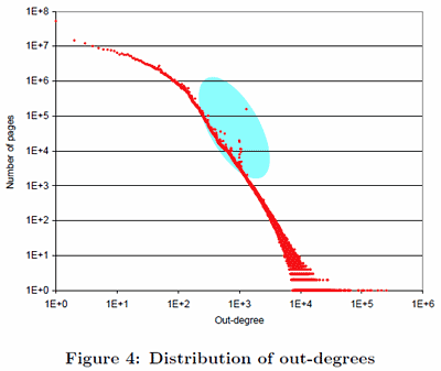 Distribution of Out-Degrees