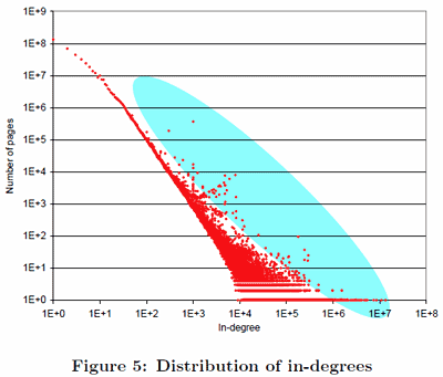 Figure 5 Distribution of In-Degrees